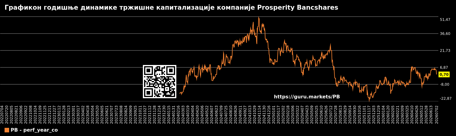 Графикон годишње динамике тржишне капитализације компаније Prosperity Bancshares